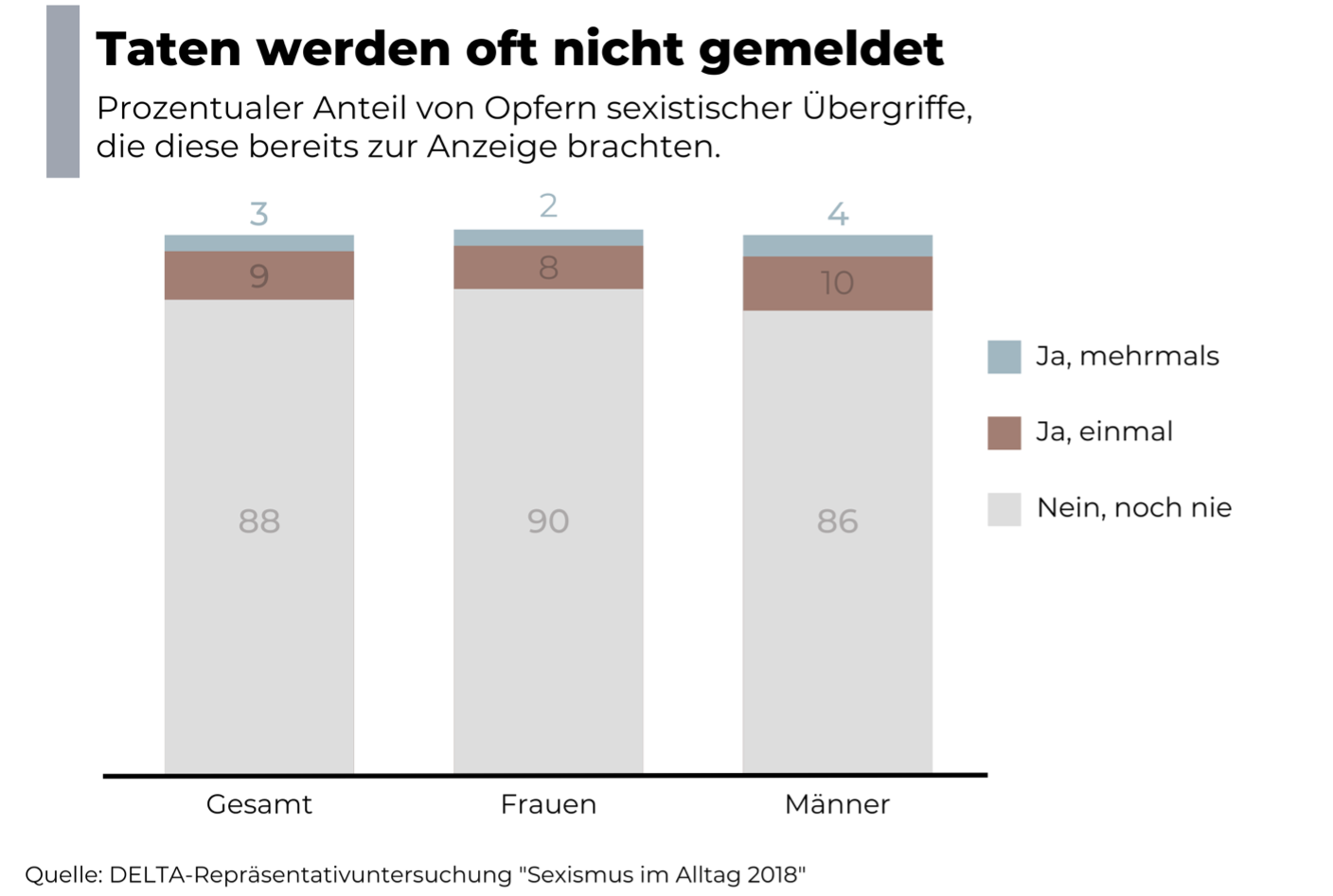 Studie Sexismus im Alltag